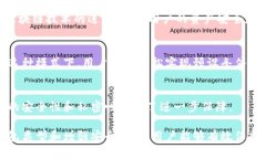 /数字货币钱包类型及其安全性解析/  数字货币