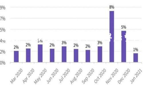    区块链钱包入门到精通：全面解析、使用技巧与安全防护  / 
 guanjianci  区块链, 钱包, 加密货币, 安全  /guanjianci 

引言

在当今数字货币盛行的时代，区块链钱包成为了数字资产管理的重要工具。无论你是加密货币的新手，还是经验丰富的交易者，理解区块链钱包的功能、操作和安全性都是极其重要的。本文将从入门到精通，全面解析区块链钱包的各个方面，包括怎样选择合适的钱包、使用技巧以及安全防护措施。


1. 理解区块链钱包的基本概念

区块链钱包是用于存储和管理加密货币的一种数字应用。不同于传统银行账户，它并不是存储你的资金，而是存储区块链上的私钥和公钥。私钥是你访问和管理钱包中数字资产的唯一凭证，而公钥可以视为你的账户地址，其他人可以通过此地址向你转账。理解这两个关键概念是使用区块链钱包的基础。


2. 区块链钱包的种类

区块链钱包主要可以分为以下几类：
ul
listrong热钱包（Hot Wallet）/strong：这种钱包是在线的，便于随时进行交易，适合日常使用，如交易所钱包和移动应用钱包。/li
listrong冷钱包（Cold Wallet）/strong：冷钱包是离线的，不连接网络，如硬件钱包和纸钱包，更适合长期存储资产，提高安全性。/li
listrong桌面钱包/strong：用户在电脑上安装的客户端，兼具热钱包的便利性与一定的安全性。/li
listrong移动钱包/strong：适用于手机的应用程序，便于随时随地的交易，通常用户体验较好。/li
listrong网络钱包/strong：通过网页访问，使用方便但安全性较低。/li
/ul

3. 如何选择合适的区块链钱包

选择合适的区块链钱包取决于多个因素，包括你的需求、安全性、易用性以及你所使用的加密货币种类。具体来讲：
ul
li如果你是长期投资者，推荐使用冷钱包，如硬件钱包，以保障资产的安全。/li
li如果你频繁交易，可以考虑热钱包，例如移动钱包，但需注意其安全设置。/li
li确保你选择的钱包支持你想要交易的加密货币，并且具备良好的用户口碑及社区反馈。/li
li关注钱包的安全性，例如是否开源、是否提供多重签名和备份恢复功能。/li
/ul

4. 区块链钱包的使用技巧

在实际使用中，以下几个技巧能够帮助你更好地管理和使用区块链钱包：
ul
listrong定期备份钱包/strong：确保你的私钥和助记词已妥善备份，以防设备丢失或损坏。/li
listrong启用双重身份验证/strong：为热钱包启用双重身份验证（2FA），增强安全性。/li
listrong关注交易手续费/strong：不同钱包和网络的交易手续费可能会有所不同，选择合适的时间进行交易。/li
listrong保持软件更新/strong：定期更新钱包软件，以获得最新的安全补丁和功能。/li
/ul

5. 区块链钱包的安全防护

安全是使用区块链钱包时最重要的考量之一。以下是一些安全防护措施：
ul
li使用强密码：创建复杂的密码，避免使用简单的字词和数字。/li
li启用冷存储：对于大部分资产，可以选择将其存储在冷钱包中，避免在线风险。/li
li保持警觉：警惕网络钓鱼和恶意软件，不随意点击不明链接。/li
li定期监测资金：定期检查钱包中的资金及其去向，确保无异常交易。/li
/ul

6. 常见问题解答

h4问题1：我该如何安全地存储和备份我的私钥？/h4

私钥是你访问区块链钱包和资金的唯一凭证，因此安全存储和备份私钥至关重要。建议采取以下措施：
ul
listrong离线存储/strong：将私钥写在纸上或使用USB存储设备保存，并存放在安全的地方，如保险箱。确保这一凭证不被他人知道。/li
listrong使用硬件钱包/strong：硬件钱包能安全存储私钥，并能够方便地通过USB连接电脑进行交易。/li
listrong定期备份/strong：备份时，确保备份信息不在线存储，避免被黑客攻击。/li
listrong加密备份/strong：如果需要在计算机上备份私钥，使用强加密方法保护这些文件，避免他人获取。/li
/ul

h4问题2：区块链钱包的交易速度如何影响我的使用体验？/h4

交易速度在区块链钱包中是一个重要的考量因素。以下是它如何影响用户体验的问题：
ul
listrong确认时间/strong：不同的区块链网络，其交易确认时间差异较大。例如，比特币网络的确认时间可能较长，而以太坊网络则相对快速。/li
listrong网络拥堵/strong：在网络高峰时段，交易确认速度可能受到影响，增加手续费，有时用户需要等待更长时间才能完成交易。/li
listrong选择适当时机/strong：用户可通过研究网络情况，选择合适的时机进行交易，以降低手续费并加快交易速度。/li
listrong钱包的选择/strong：合适的钱包软件通常会根据网络情况自动调整手续费，并选择较快的交易方式，提升用户体验。/li
/ul

h4问题3：如何避免区块链钱包的常见诈骗？/h4

诈骗是区块链领域中普遍存在的问题，防范诈欺行为对用户来说非常重要。以下是一些避免常见诈骗的方法：
ul
listrong提高警惕/strong：对于陌生来源的链接或电子邮件保持警觉，特别是当要求提供私钥或个人信息时，务必谨慎。/li
listrong验证信息来源/strong：在进行任何交易或使用新钱包服务前，确保验证其真实可靠性，可在网上查找相关评价。/li
listrong使用官方网站/strong：永远通过官方渠道下载和更新钱包，避免第三方网站的信息不准确或恶意篡改。/li
listrong教育自己/strong：了解常见的诈骗手法，如网络钓鱼及传销，增强自己的识别能力，减少上当的机会。/li
/ul

结论

区块链钱包是现代数字资产管理的重要工具。通过了解钱包的基本概念、种类及选择标准，掌握使用技巧和安全防护措施，用户可以更加从容地驾驭加密货币的世界。希望本文能够为您提供全方面的指导，助您在区块链资产管理中走得更远。
 

这样一篇关于区块链钱包的全面文章可以帮助用户深入理解区块链钱包，从基础知识到高级技巧，应有尽有。