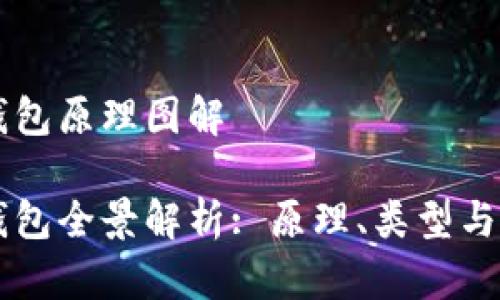 区块链钱包原理图解

区块链钱包全景解析: 原理、类型与使用指南