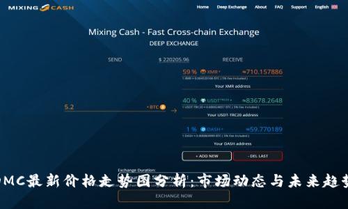 DMC最新价格走势图分析：市场动态与未来趋势
